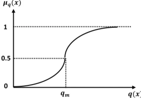 Figure 2. Membership function of the goal of quality