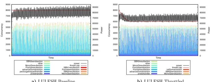 Fig. 6 shows that there are diminishing returns from allocating additional worker threads to MiniGhost