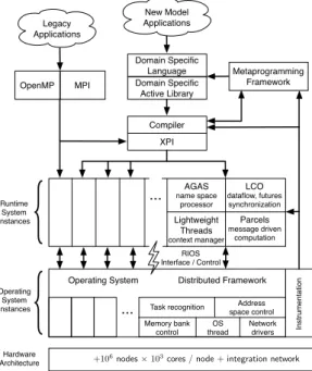 Figure 1. Major components of the OpenX architecture stack. APEX is the cross-cutting instrumentation component