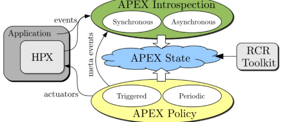 Figure 2. APEX design 2.2. Introspection