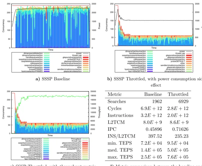 Tab. 4d shows a comparison of key metrics between the baseline and the runtime optimized executions of SSSP