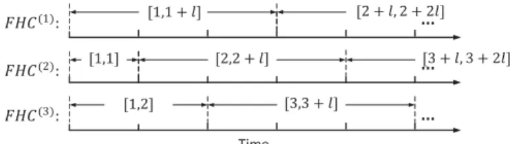 Fig. 2. An illustration of different FHC algorithms with l = 2.