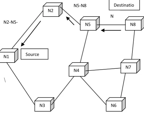 Figure 1.   : DSR Route Request 