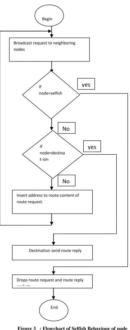 Figure 3   : Flowchart of Selfish Behaviour of node 