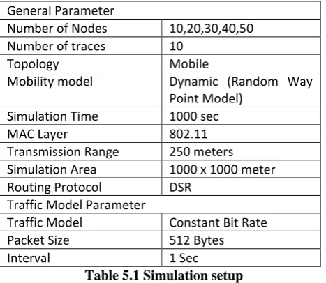 Figure 5 : Mobility Vs Routing Overhead 