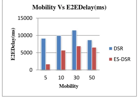 Figure 7 shows Mobility Vs Packet Delivery Ratio in DSR and ES-DSR. It shows the impact of changing the speed, with which nodes move in an ad hoc network, on the packet delivery ratio