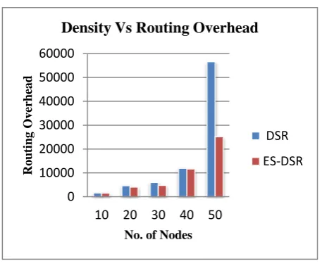 Figure 9: Density Vs Routing Overhead 