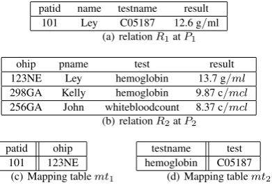 Fig. 1.Relations at P1 and P2 and mapping tables