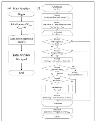 Figure 2. Flowchart of the Path Finding Algorithm. (a) This flow chart is the main function