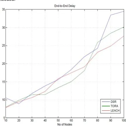 Figure 2: End to End Delay 