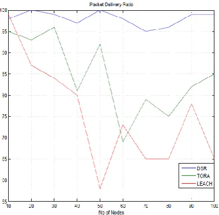 Figure 4: Packet delivery ratio 
