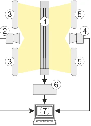 Figure 4: The diagram of the experimental data and image acquisition system: #1-test section,#2-digital camera,#3,5-lighting system,#4-digital SLR camera, #6-data acquisition station, #7-laptop