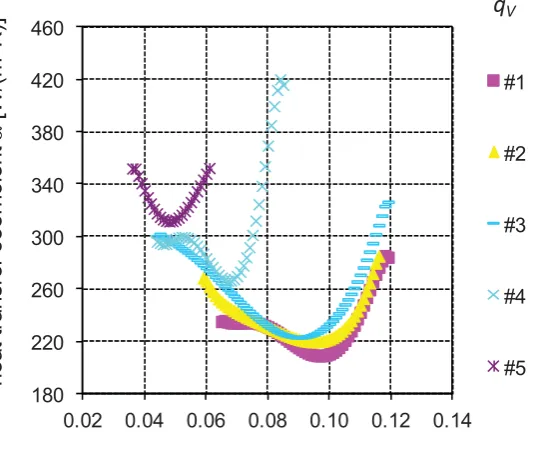 Figure 7: Heat transfer coefficient dependence on the distance along the minichannel length, parameters as for Fig