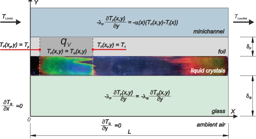 Figure 4: Boundary conditions for a two-dimensional approximation of heat flux across main elements of the test section 