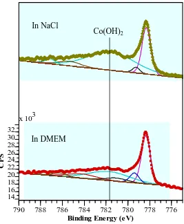 Figure 9 Co 2p3/2 peaks obtained from the wear scar for HC CoCrMo in DMEM and 0.36% NaCl 