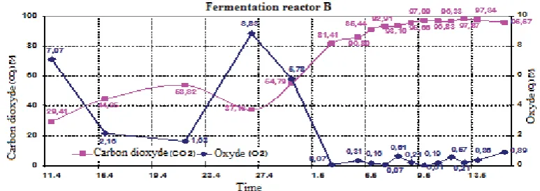 Figure 2: Course of temperature during fermentation and gas production in the reactor B �