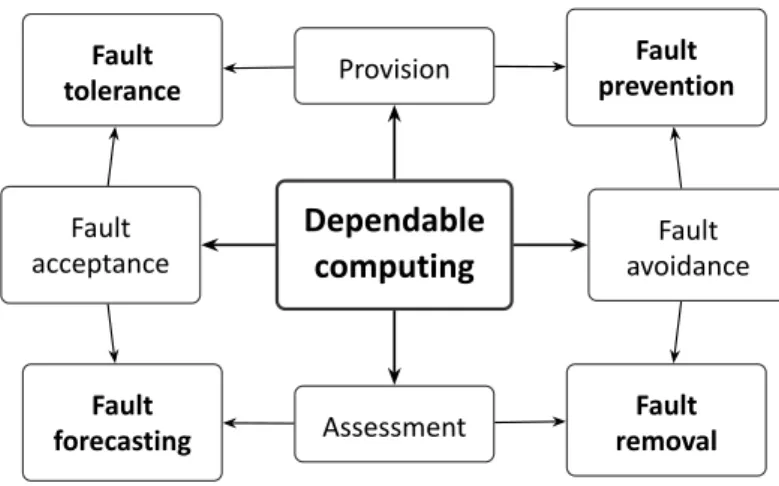 Figure 1. Means for dependable computing