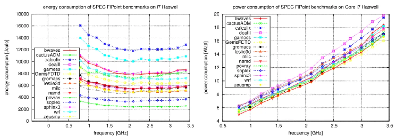 Figure 1. SPEC CPU2006 floating-point benchmarks on an Intel Core i7 Haswell processor: energy consumption (left), and power consumption (right) for varying frequencies [90]