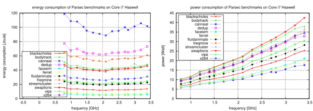 Figure 2. PARSEC benchmarks executed with eight threads on an Intel Core i7 Haswell processor: energy consumption (left), and power consumption (right) for varying frequencies [89]