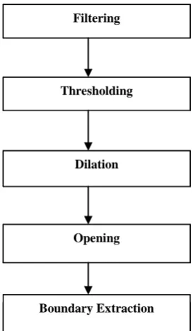 Figure 1:  Flow diagram for Mathematical Morphology 