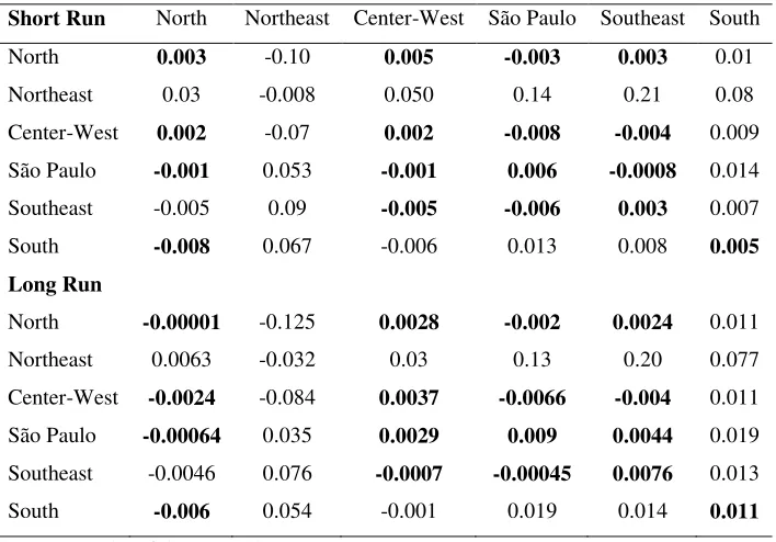 Table 4- percentage change in the interregional trade flow - improvement in BR-116 highway 