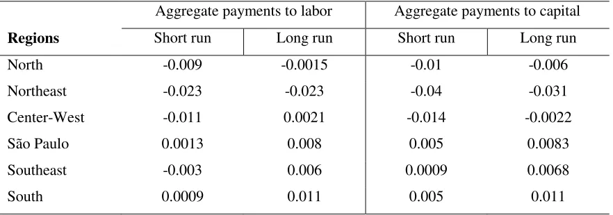 Table 5 - Percentage change in the aggregate payments to the factors capital and labor - 