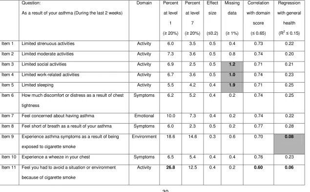 Table 2: Overall Summary of Five Psychometric Criteria for each of the 32 AQLQ Items (failed items are in bold) 