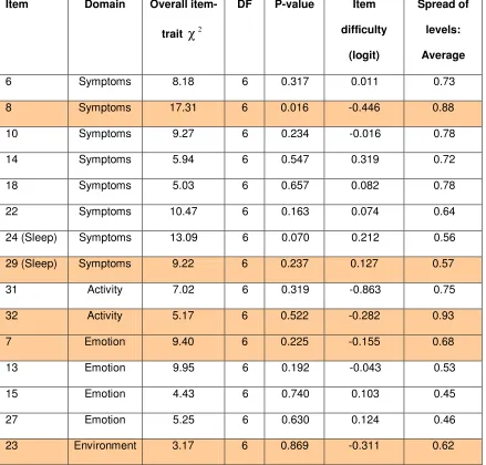 Table 3: Summary of Item Statistics for 15 Potential AQLQ Items for Inclusion in 