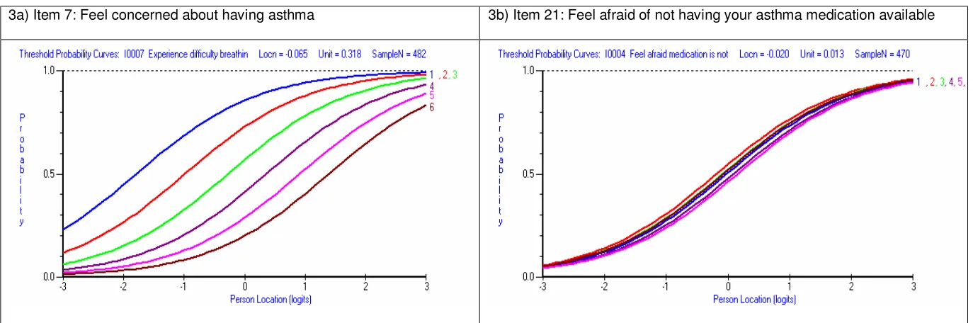 Figure 3: Illustration of the Ordering of Threshold Curves for Two AQLQ Items 