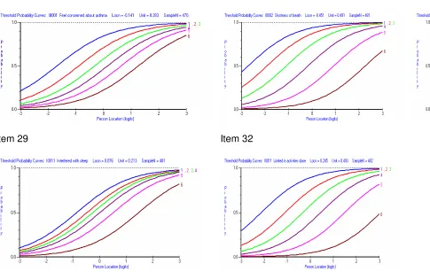 Figure 4: Initial Probability Threshold Curves for Items 7, 8, 23, 29 and 32 of the AQLQ Prior to Item Level Collapsing 