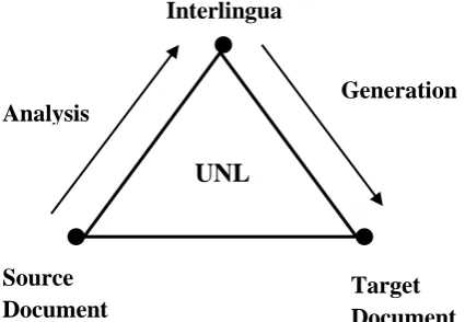 Fig 1: UNL Interlingua pyramid 