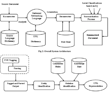 Fig 2: Overall System Architecture 