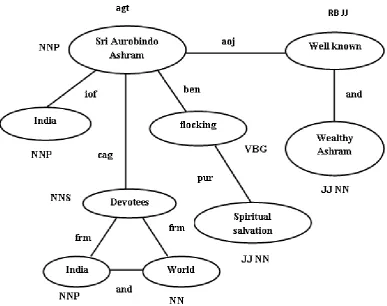 Fig 5: Knowledge Representation 