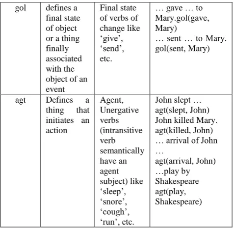 Table 3: UNL Attributes 