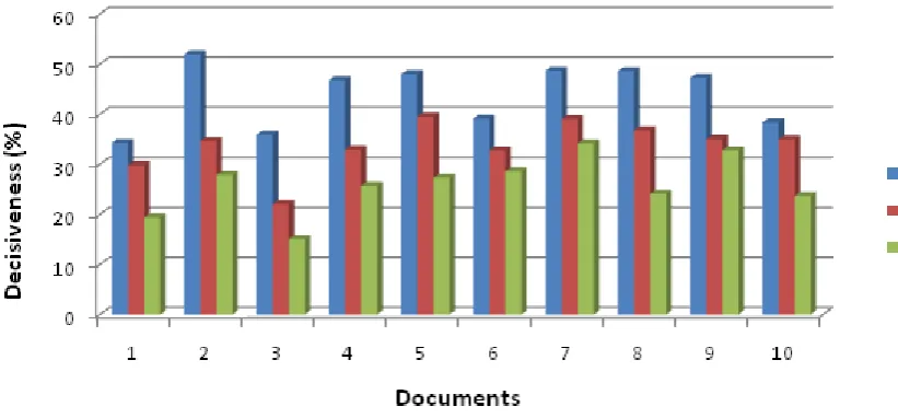 Fig 10: Decisiveness for 3 levels of summarized documents   