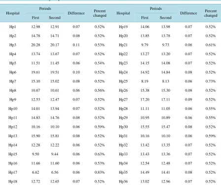 Table 5. Estimated ALOS by hospitals*.                                                                                