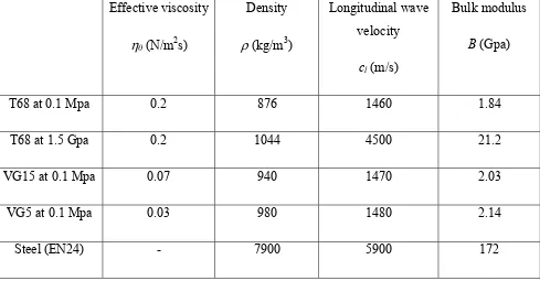 Table 2. Acoustic properties of lubricant oils and steel. 