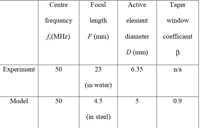 Table 3. Experimental and modelled transducer parameters. 