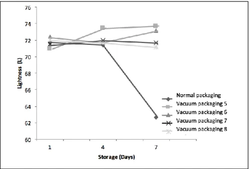 Figure 1. Lightness of the packaged cooked rice product during storage at room temperature  (±28 o C)  Packaging  method  did  not  greatly  affect  the 