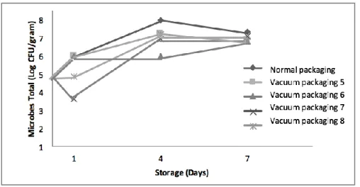 Figure 5. Microbial Total in aerobes incubation during storage at room temperature (±28C) 