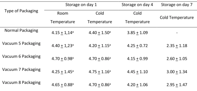 Table 1. Favorite Aroma Score of the packaged cooked rice product during Storage Type of Packaging 