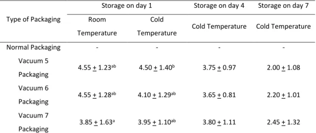 Table 3. Favorite Taste Score of the ready-to-eat cooked rice product during Storage Type of Packaging 