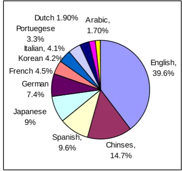 Figure 1: Online language Population (March, 2004)  