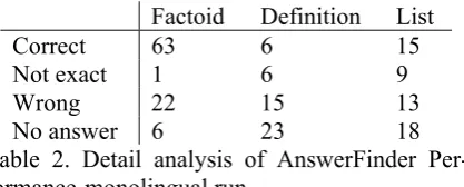 Table 2. Detail analysis of AnswerFinder Per-formance-monolingual run  