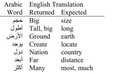Table 10. List of wrong key word returned by Systran  