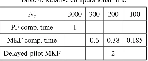 Table 4. Relative computational time