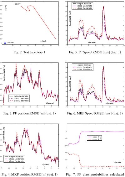 Fig. 7. PF class probabilities calculatedwithout taking into account speed con-straints (traj