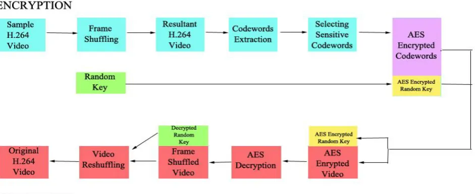 Fig 4: Block Diagram of proposed algorithm  