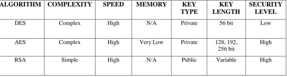 Table 2. Comparisons of Video Encryption Algorithms