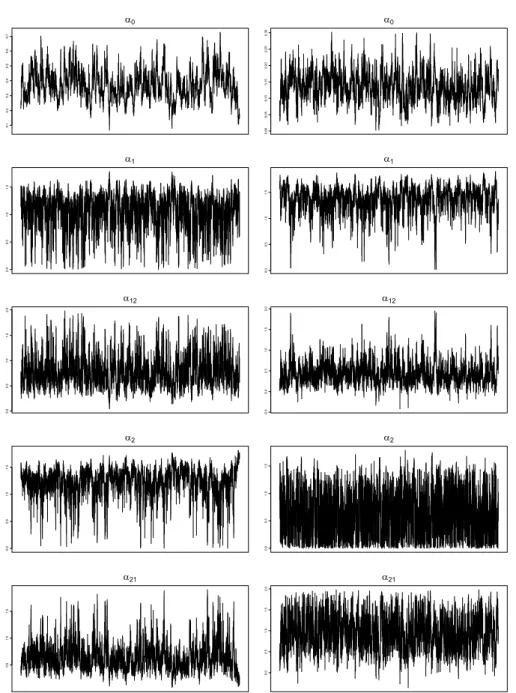 Figure 1 – Chains trace plot of the A matrix and  α 0  parameters for Case Studiy 1 (left column) and  Case Study 2 (right column)